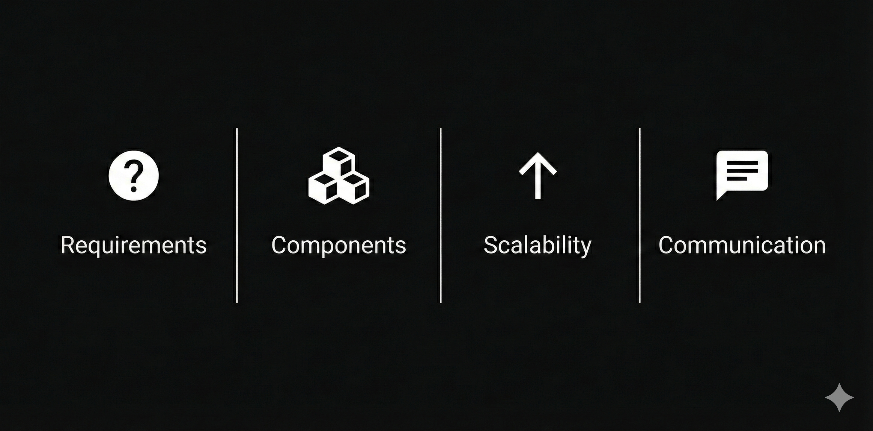 The four core skills tested in system design interviews: Requirements Clarification, Component Design, Scalability Thinking, and Communication