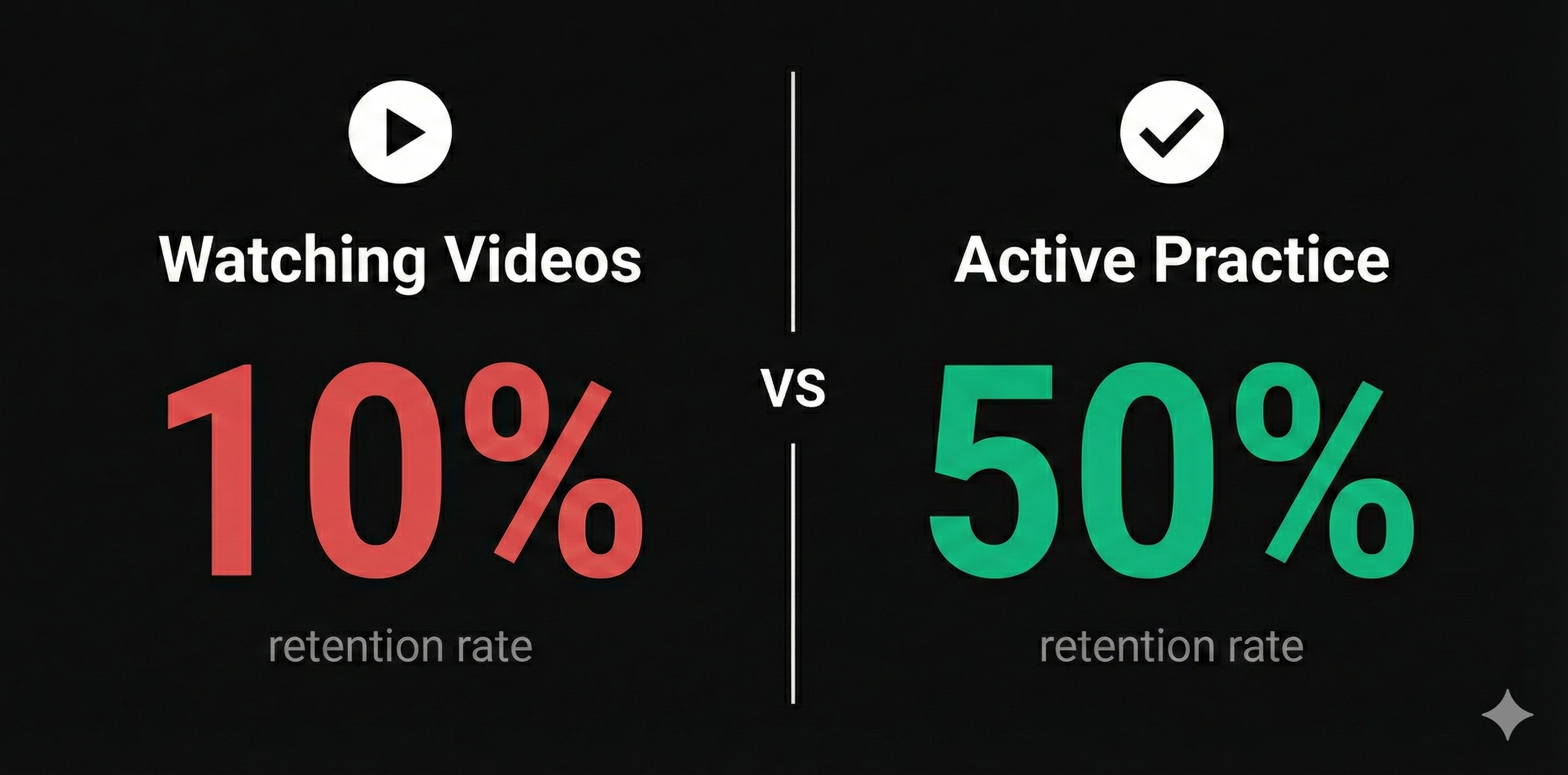 Passive learning (watching videos) has 10% retention rate vs Active practice has 50% retention rate