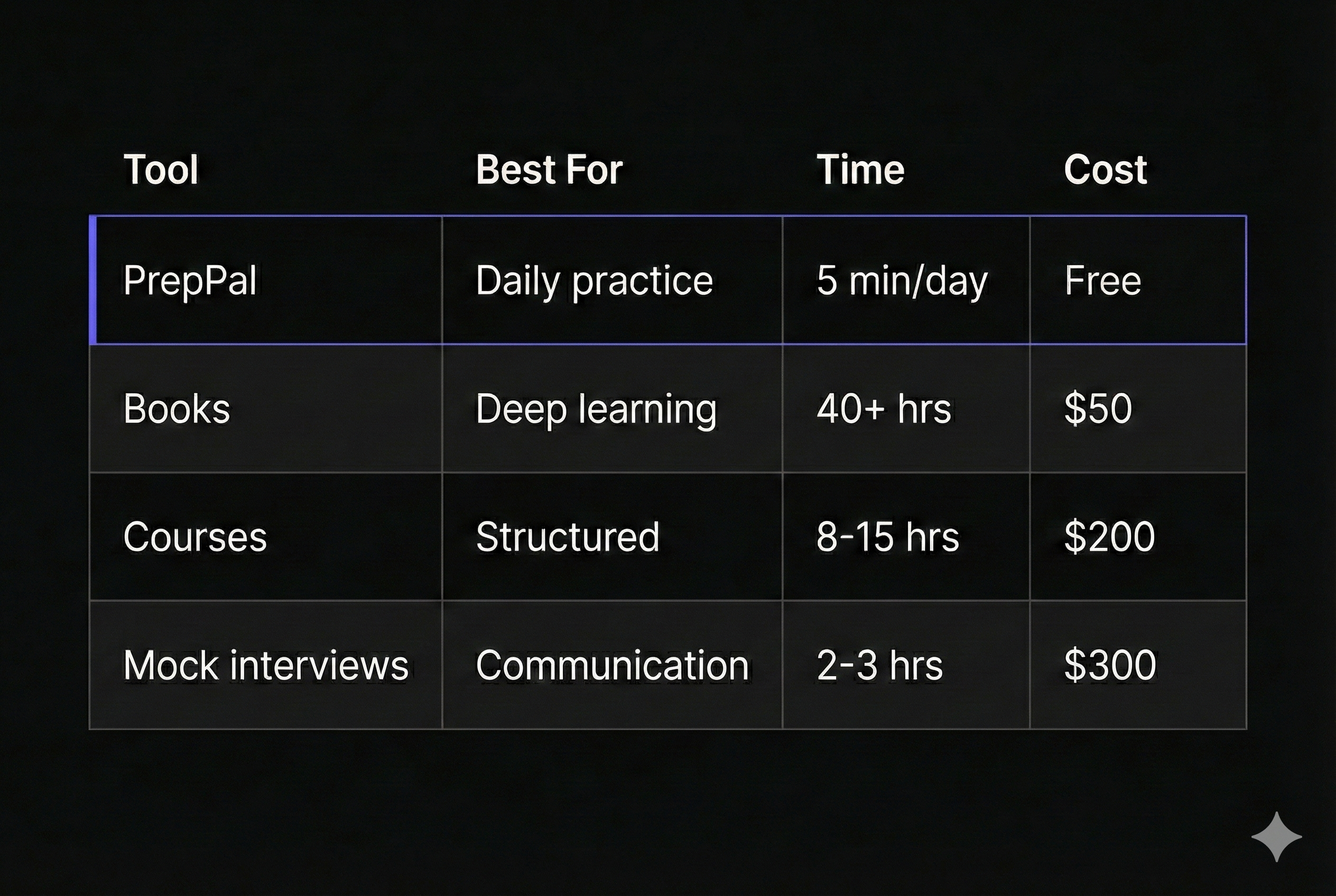 Comparison of system design preparation tools: PrepPal (5 min/day, Free), Books (40+ hrs, $50), Courses (8-15 hrs, $200), Mock interviews (2-3 hrs, $300)